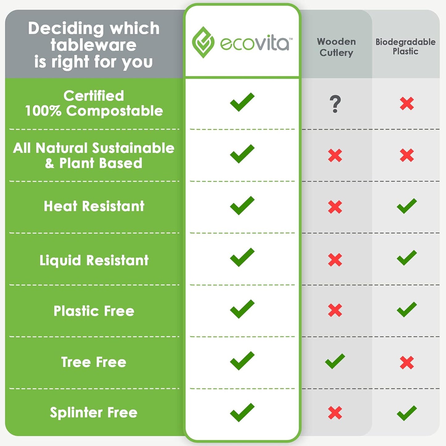 Ecovita 100% Compostable Forks Spoons Knives Cutlery Combo Set - 380 Large Disposable Utensils (7 in.) Eco Friendly Durable and Heat Resistant Alternative to Plastic Silverware with Convenient Tray
