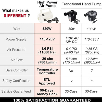 Artigarden Electric Air Pump Portable 460W Quick-Fill Air Pump Air Flow 45CFM 2.1PSI with Hose 5 Nozzles 120V AC Inflator Deflator Pump for Air Mattress Air Bed Inflatable Cushion Boat Swimming Ring