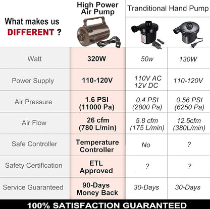 Artigarden Electric Air Pump Portable 460W Quick-Fill Air Pump Air Flow 45CFM 2.1PSI with Hose 5 Nozzles 120V AC Inflator Deflator Pump for Air Mattress Air Bed Inflatable Cushion Boat Swimming Ring