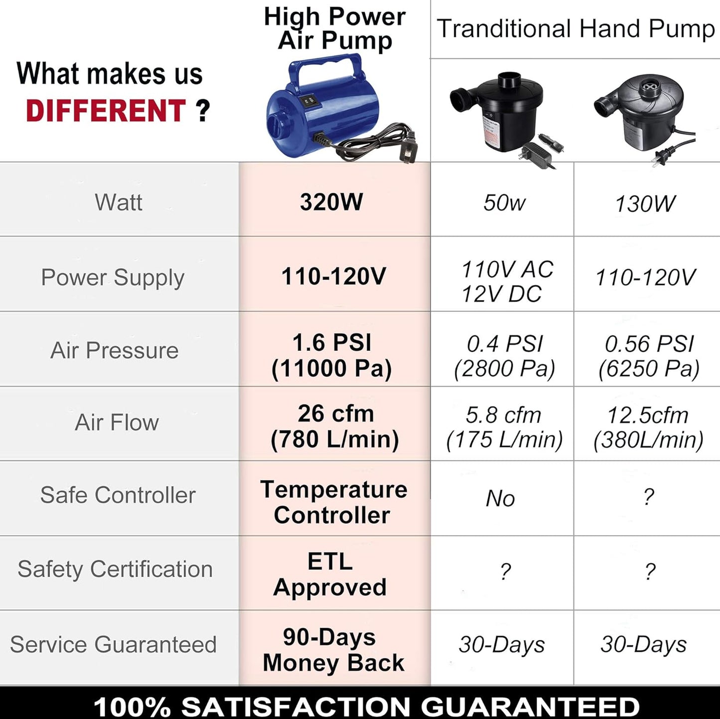 Artigarden Electric Air Pump Portable 460W Quick-Fill Air Pump Air Flow 45CFM 2.1PSI with Hose 5 Nozzles 120V AC Inflator Deflator Pump for Air Mattress Air Bed Inflatable Cushion Boat Swimming Ring