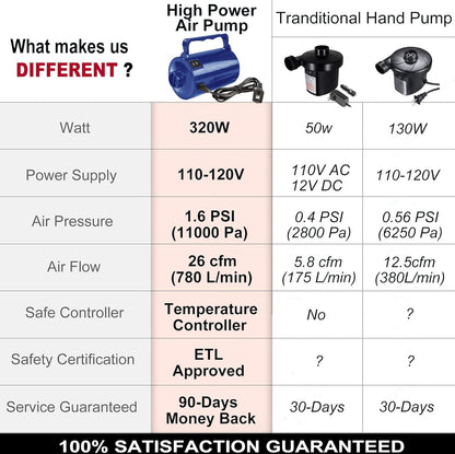 Artigarden Electric Air Pump Portable 460W Quick-Fill Air Pump Air Flow 45CFM 2.1PSI with Hose 5 Nozzles 120V AC Inflator Deflator Pump for Air Mattress Air Bed Inflatable Cushion Boat Swimming Ring